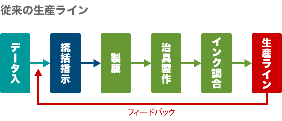 従来の生産ライン